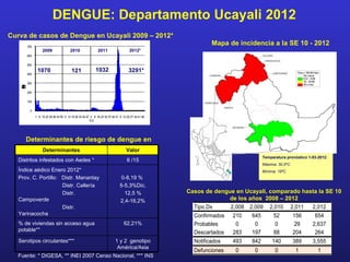DENGUE: Departamento Ucayali 2012
Curva de casos de Dengue en Ucayali 2009 – 2012*
       700
                                                                                                            Mapa de incidencia a la SE 10 - 2012
                  2009                 2010                 2011                    2012*
       600

       500
              1070                      121               1032                      3291*
       400

       300
   O
   C
   N
   S
   A
   º




       200

       100

         0
             1 8 15 22 29 36 43 50 5 12 19 26 33 40 47 2 9 16 23 30 37 44 51 6 13 20 27 34 41 48
                                                      S.E.




      Determinantes de riesgo de dengue en
                       Ucayali
           Determinantes           Valor
                                                                                                                               Temperatura pronóstico 1-03-2012:
   Distritos infestados con Aedes *                                               6 /15
                                                                                                                               Máxima: 30,5ºC
   Índice aédico Enero 2012*                                                                                                   Mínima: 19ºC
   Prov. C. Portillo: Distr. Manantay                                         0-8,19 %
                      Distr. Callería                                        5-5,3%Dic.
                      Distr.                                                   12,5 %              Casos de dengue en Ucayali, comparado hasta la SE 10
   Campoverde                                                                2,4-16,2%                           de los años 2008 – 2012
                      Distr.                                                                         Tipo Dx     2,008 2,009 2,010 2,011    2,012
   Yarinacocha                                                                                       Confirmados 210     645    52    156    654
   % de viviendas sin acceso agua                                               62,21%               Probables     0      0      0     29   2,637
   potable**                                                                                         Descartados  283    197    88    204    264
   Serotipos circulantes***                                              1 y 2 genotipo              Notificados   493   842       140          389     3,555
                                                                          América/Asia
                                                                                                     Defunciones   0     0           0          1          1
  Fuente: * DIGESA, ** INEI 2007 Censo Nacional, *** INS
 