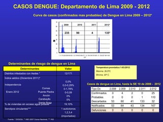CASOS DENGUE: Departamento de Lima 2009 - 2012
                               Curva de casos (confirmados mas probables) de Dengue en Lima 2009 – 2012*

                                                           70

                                                                        2009                  2010                   2011                 2012*
                                                           60


                                                           50
                                                                         235                90                       4                     135*
                                                           40


                                                           30




                                                      O
                                                      C
                                                      N
                                                      S
                                                      A
                                                      º
                                                           20


                                                           10


                                                            0
                                                                1 8 15 22 29 36 43 50 5 12 19 26 33 40 47 2 9 16 23 30 37 44 51 6 13 20 27 34 41 48
                                                                                                         S.E.



   Determinantes de riesgo de dengue en Lima
                                                                                                                             Temperatura pronóstico 1-03-2012:
                Determinantes                                            Valor
                                                                                                                             Máxima: 26,5ºC
Distritos infestados con Aedes *                                         12/171                                              Mínima: 20º C
Índice aédico (Diciembre 2011)*
                                                                         0,0%
Independencia                                                         0,0-0,29%                               Casos de dengue en Lima, hasta la SE 10 de 2008 - 2012
                                Comas                                  0-1,78%                                       Tipo Dx                          2,008   2,009   2,010   2,011   2,012
 Enero 2012                 Puente Piedra                               0-0,09                                       Confirmados                        0       4      2       0      25
                                Ancón                                     0%
                                                                                                                     Probables                          0       0      0       1      110
                             Carabayllo                                   0%
                             Santa Rosa
                                                                                                                     Descartados                       53      60      41     133     32
% de viviendas sin acceso agua potable**                                19,10%
                                                                                                                     Notificados                       53      64      43     134     167
Serotipos circulantes***                                           1 autóctonos
                                                                                                                     Defunciones                       0       0       0       0       0
                                                                      1,2,3,4
                                                                   (importados)
  Fuente: * DIGESA, ** INEI 2007 Censo Nacional, *** INS
 