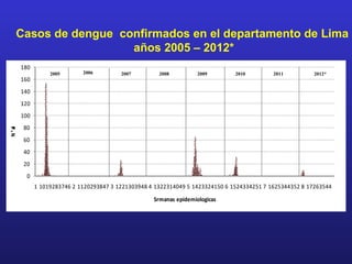 Casos de dengue confirmados en el departamento de Lima
                    años 2005 – 2012*
      180
                 2005       2006         2007         2008          2009        2010         2011          2012*
      160
      140
      120
      100
      80
  o
N°d
  e
  a
  c
  s




      60
      40
      20
        0
            1 1019283746 2 1120293847 3 1221303948 4 1322314049 5 1423324150 6 1524334251 7 1625344352 8 17263544

                                                    Srmanas epidemiologicas
 