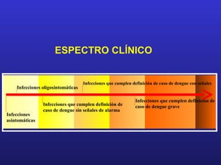 ESPECTRO CLÍNICO


                                    Infecciones que cumplen definición de caso de dengue con señales
    Infecciones oligosintomáticas

                                                              Infecciones que cumplen definición de
                Infecciones que cumplen definición de         caso de dengue grave
                caso de dengue sin señales de alarma
Infecciones
asintomáticas
 