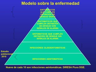 Modelo sobre la enfermedad




Estudio
poblacional
2010




    Nueve de cada 10 son infecciones asintomáticas. DIRESA Piura DGE.
 