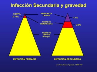 Infección Secundaria y gravedad
0.007%                SÍNDROME DE
                         CHOQUE
0.18%                                                        1.1%
                        FIEBRE DE
                      HEMORRÁGICA
                                                                  2.0%


                       FIEBRE DE
                        DENGUE
                       “Benigna”




 INFECCIÓN PRIMARIA                 INFECCIÓN SECUNDARIA

                                     Luiz Tadeu Moraes Figueiredo. FMRP-USP
 