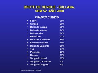 BROTE DE DENGUE - SULLANA.
         SEM 52. AÑO 2000
                   CUADRO CLINICO
        •    Fiebre                 99%
        •    Cefalea                98%
        •    Dolor de cuerpo        98%
        •    Dolor de huesos        94%
        •    Dolor ocular           88%
        •    Calosfríos             87%
        •    Nauseas y Vómitos      55%
        •    Erupción cutánea       45%
        •    Dolor de Garganta      39%
        •    Tos                    37%
        •    Petequias              20%
        •    Diarrea                19%
        •    Sangrado Nasal         13%
        •    Sangrado de Encías     6%
        •    Sangrado Vaginal       4%.

Fuente: MINSA – OGE - RENACE
 