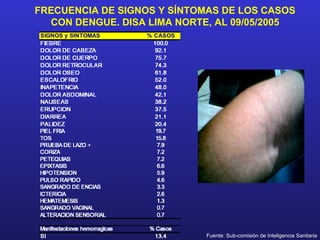 FRECUENCIA DE SIGNOS Y SÍNTOMAS DE LOS CASOS
  CON DENGUE. DISA LIMA NORTE, AL 09/05/2005




                            Fuente: Sub-comisión de Inteligencia Sanitaria
 