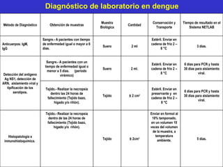 Diagnóstico de laboratorio en dengue

                                                             Muestra                   Conservación y       Tiempo de resultado en el
Método de Diagnóstico          Obtención de muestras                     Cantidad
                                                             Biológica                   Transporte             Sistema NETLAB


                           Sangre.- A pacientes con tiempo                            Estéril. Enviar en
Anticuerpos: IgM,          de enfermedad igual o mayor a 6                            cadena de frío 2 –
                                                              Suero        2 ml                                      3 días.
IgG                        días.                                                            8 °C


                             Sangre.- A pacientes con un
                                                                                      Estéril. Enviar en    6 días para PCR y hasta
                            tiempo de enfermedad igual o
                                                              Suero       2 ml.       cadena de frío 2 –    30 días para aislamiento
                              menor a 5 días. (período
 Detección del antígeno                                                                     8 °C                      viral.
                                      virémico)
  Ag NS1, detección de
ARN, aislamiento viral y
   tipificación de los      Tejido.- Realizar la necropsia                            Estéril. Enviar en
        serotipos.                                                                                          6 días para PCR y hasta
                               dentro las 24 horas de                                 preservante y en
                                                              Tejido     ± 2 cm   3
                                                                                                            30 días para aislamiento
                             fallecimiento (Tejido bazo,                              cadena de frío 2 –
                                                                                                                      viral.
                                  hígado y/o riñón).                                         8 °C


                            Tejido.- Realizar la necropsia                            Enviar en formol al
                              dentro de las 24 horas de                                10% tamponado,
                             fallecimiento (Tejido bazo,                              en un volumen 10
                                  hígado y/o riñón).                                  veces del volumen
                                                                                       de la muestra, a
   Histopatología e                                                                      temperatura
                                                              Tejido     ± 2cm3           ambiente.                  5 días.
 inmunohistoquímica.
 