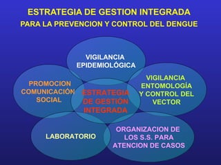 ESTRATEGIA DE GESTION INTEGRADA
PARA LA PREVENCION Y CONTROL DEL DENGUE



                 VIGILANCIA
               EPIDEMIOLÓGICA
                                  VIGILANCIA
  PROMOCION                     ENTOMOLOGÍA
COMUNICACIÓN    ESTRATEGIA      Y CONTROL DEL
    SOCIAL      DE GESTIÓN          VECTOR
                INTEGRADA

                        ORGANIZACION DE
     LABORATORIO          LOS S.S. PARA
                       ATENCION DE CASOS
 