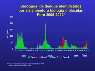 2009                               2010   2011   2012



*Por Semanas Epidemiológicas, hasta la SE 05 del 2012
  Fuente: Instituto Nacional de Salud
 