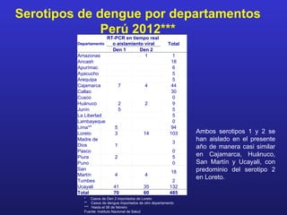 Serotipos de dengue por departamentos
              Perú 2012***
                      RT-PCR en tiempo real
         Departamento   o aislamiento viral              Total
                        Den 1       Den 2
         Amazonas                     1                    1
         Ancash                                           18
         Apurímac                                          6
         Ayacucho                                          5
         Arequipa                                          5
         Cajamarca         7          4                   44
         Callao                                           30
         Cusco                                             0
         Huánuco           2          2                    9
         Junín             5                               5
         La Libertad                                       5
         Lambayeque                                        0
         Lima**          5                                94
         Loreto          3           14                   103    Ambos serotipos 1 y 2 se
         Madre de
                                                            3
                                                                 han aislado en el presente
         Dios            1                                       año de manera casi similar
         Pasco                                              0
         Piura           2                                  5    en Cajamarca, Huánuco,
         Puno                                               0    San Martín y Ucayali, con
         San
                                                           18    predominio del serotipo 2
         Martín          4            4
         Tumbes                                            2
                                                                 en Loreto.
         Ucayali        41           35                   132
         Total          70           60                   485
           * Casos de Den 2 importados de Loreto
           ** Casos de dengue importados de otro departamento
           *** Hasta el 06 de febrero
           Fuente: Instituto Nacional de Salud
 
