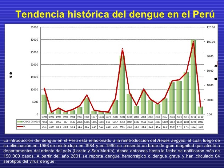 Prevención y control del dengue CICATSALUD