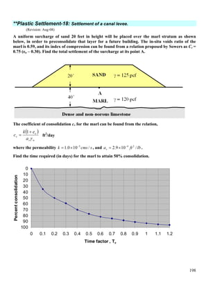 198
**Plastic Settlement-18: Settlement of a canal levee.
(Revision: Aug-08)
A uniform surcharge of sand 20 feet in height will be placed over the marl stratum as shown
below, in order to preconsolidate that layer for a future building. The in-situ voids ratio of the
marl is 0.59, and its index of compression can be found from a relation proposed by Sowers as Cc =
0.75 (eo – 0.30). Find the total settlement of the surcharge at its point A.
The coefficient of consolidation cv for the marl can be found from the relation,
( )
wv
o
v
a
ek
c
γ
+
=
1
ft2
/day
where the permeability scmsk /100.1 5−
×= , and lbftav /109.2 24−
×= .
Find the time required (in days) for the marl to attain 50% consolidation.
0
10
20
30
40
50
60
70
80
90
100
0 0.1 0.2 0.3 0.4 0.5 0.6 0.7 0.8 0.9 1 1.1 1.2
Time factor , Tv
Percentconsolidation
 