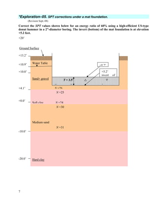 7
Water Table
Sand+ gravel
N =26
T = 3.5’
N =25
Soft clay N =24
N =30
Medium sand
N =31
Hard clay
+8 7’
+5.2’
invert of
*Exploration–05. SPT corrections under a mat foundation.
(Revision Sept.-08)
Correct the SPT values shown below for an energy ratio of 60% using a high-efficient US-type
donut hammer in a 2”-diameter boring. The invert (bottom) of the mat foundation is at elevation
+5.2 feet.
+20’
Ground Surface
+13.2’
+10.9’
+10.0’
+4.1’
+0.0’
-10.0’
-20.0’
 