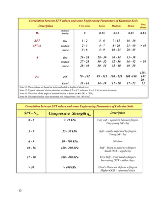 13
Correlation between SPT values and some Engineering Parameters of Granular Soils
Description Very loose Loose Medium Dense
Very
dense
Dr
Relative
density 0 0.15 0.35 0.65 0.85
SPT fine 1 - 2 3 - 6 7 - 15 16 - 30
(N'70 ) medium 2 - 3 4 - 7 8 - 20 21 - 40 > 40
coarse 3 - 6 5 - 9 10 - 25 26 - 45
φ fine 26 - 28 28 - 30 30 - 34 33 - 38
medium 27 - 28 30 - 32 32 - 36 36 - 42 < 50
coarse 28 - 30 30 - 34 33 - 40 40 - 50
γwet pcf 70 - 102 89 - 115 108 - 128 108 -140
128 -
147
kN/m3
11 - 16 14 - 18 17 - 20 17 - 22
20 -
23
Note #1: These values are based on tests conducted at depths of about 6 m;
Note #2: Typical values of relative densities are about 0.3 to 0.7; values of 0 or 1.0 do not exist in nature;
Note #3: The value of the angle of internal friction is based on Φ = 28º + 15ºDr;
Note #4: The typical value of an excavated soil ranges from 11 to 14 kN/m3
;
Correlation between SPT values and some Engineering Parameters of Cohesive Soils
SPT - N70 Compressive Strength qu
Description
0 - 2 < 25 kPa Very soft – squeezes between fingers
Very young NC clay
3 - 5 25 - 50 kPa Soft – easily deformed by fingers
Young NC clay
6 - 9 50 - 100 kPa Medium
10 - 16 100 - 200 kPa Stiff – Hard to deform w/fingers
Small OCR – aged clay
17 - 30 200 - 400 kPa Very Stiff – Very hard w/fingers
Increasing OCR – older clays
> 30 > 400 kPa Hard – Does not deform w/fingers
Higher OCR – cemented clays
 
