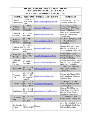 SECRETARIA DE FINANZAS Y ADMINISTRACION
DEL GOBIERNO DEL ESTADO DE PUEBLA
OFICINAS RECAUDADORAS EN EL ESTADO
OFICINA TELÉFONO CORREO ELECTRONICO DOMICILIO
Puebla I
Finanzas (**)
2 29-70-71 / 2-
29-70-00 ext.
2014
marisa.aguirre@puebla.gob.mx
11 Oriente No. 2224, Col.
Azcárate, Puebla, Pue.
**
Puebla II
(Loreto)
2 35-39-39 34-
08-54 claves
6905 6906
rloreto@puebla.gob.mx
Czda. I. Zaragoza 266,
Locales 3, 4 y 5"D" Plaza
Loreto Puebla, Pue.
Puebla III
(Amozoc)
(2) 71-06-62
(Tel./Fax)
ramozoc@puebla.gob.mx
Plaza de la Constitución #5,
Bajos del Palacio Mpal.
Amozoc, Pue.
***
Puebla IV
(San Pedro)
(2) 31-85-31
claves
6915,6916
rsnpedro@puebla.gob.mx
Bvd. Norte 2210, Locales 15
y 16 Plaza San Pedro,
Puebla, Pue.
***
Puebla V (Las
Animas)
(2) 31-86-78
30-17-66
claves 6910,
6911
ranimas@puebla.gob.mx
Locales M02, M03 y M04
Galerias Las Animas, col.
Nva. Antequera, Puebla,Pue.
***
Puebla VI
(Dorada)
2 43-35-84
(Fax) 2-43-34-
66
rplazadorada@puebla.gob.mx
Boulevard Lic. Gustavo
Diaz Ordaz Local 18 Plaza
Dorada, Puebla, Pue
Puebla VII
(Plaza
Circuito)
(2) 40-19-59 /
2-37-84-61
rplazacircuito@puebla.gob.mx
Circuito Juan Pablo II 508-A
Loc."A" Fracc. Residencial
Boulevares,Puebla,Pue.
Atlixco (**)
(01) 244 44 5-
00-69 FAX
ratlixco@puebla.gob.mx
2 Oriente No. 3 Letra "A"
Plaza Génova, Centro
Atlixco, Pue.
Tehuacán
(**)
(01) 238 38 2-
08 89 / 2-11-
09, -46- (Fax)
2-46-33
rtehuacan@puebla.gob.mx
Calzada A.L. Mateos 3210-
4AZ. Alta Plaza Tehoacan,
Tehuacán, Pue.
Teziutlán (**)
(01) 231 31 3-
51-91 3-51-92
(Fax) 3-51-89
rteziutlan@puebla.gob.mx
Av. Hidalgo 1629 Edif.
"Real" planta baja, Centro
Teziutlán, Pue.
Huachinango
(01) 776 76 2-
00-46 (Fax) 2-
35-69
rhuauchinango@puebla.gob.mx
Guerrero No.14 Esq. con
Calle Bravo, Locs.3,4,5,6,
Galerias Roma, Planta
Baja,Huauchinango,Pue.
Cd. Serdán
(**)
(01) 245 45 2-
00-57
(Tel./Fax)
rserdan@puebla.gob.mx
Av. 2 Norte No. 5, Col.
Centro, Ciudad Serdan, Pue.
*
San Salvador
El Seco
S/N
TELEFÓNICO
No tiene
Av. 3 Sur No.2, Col. Centro,
frente a Palacio Mpal., San
Salvador El Seco,Pue.
 