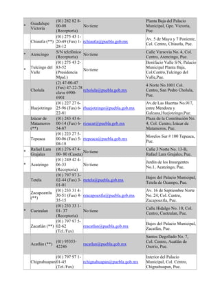 *
Guadalupe
Victoria
(01) 282 82 8-
00-08
(Receptoría)
No tiene
Planta Baja del Palacio
Municipal, Gpe. Victoria,
Pue.
Chiautla (**)
(01) 275 43 1-
20-49 (Fax) 1-
28-12
rchiautla@puebla.gob.mx
Av. 5 de Mayo y 7 Poniente,
Col. Centro, Chiautla, Pue.
* Atencingo
S/N telefónico
(Receptoría)
No tiene
Calle Varsovia No. 4, Col.
Centro, Atencingo, Pue.
*
Tulcingo del
Valle
(01) 275 43 2-
83-52
(Presidencia
Mpal.)
No tiene
Bonifacio Valle S/N, Palacio
Municipal Planta Baja,
Col.Centro,Tulcingo del
Valle,Pue.
Cholula
(2) 47-00-47
(Fax) 47-22-78
clave 6900-
6901
rcholula@puebla.gob.mx
4 Norte No.1001 Col.
Centro, San Pedro Cholula,
Pue.
Huejotzingo
(01) 227 27 6-
25-96 (Fax) 6-
22-81
rhuejotzingo@puebla.gob.mx
Av.de Las Huertas No.917,
entre Mendoza y
Galeana,Huejotzingo,Pue.
Izúcar de
Matamoros
(**)
(01) 243 43 6-
00-14 (Fax) 6-
54-87
rizucar@puebla.gob.mx
Plaza de la Constitución No.
4, Col. Centro, Izúcar de
Matamoros, Pue.
Tepeaca
(01) 223 27 5-
00-06 (Fax) 5-
08-18
rtepeaca@puebla.gob.mx
Morelos Sur # 100 Tepeaca,
Pue.
*
Rafael Lara
Grajales
(01) 276 47 4-
00- 80 (Caseta)
No tiene
Calle 3 Norte No. 13-B,
Rafael Lara Grajales, Pue.
* Acatzingo
(01) 249 42 4-
06-33
(Receptoría)
No tiene
Jardín de los Insurgentes
No.1, Acatzingo, Pue.
Tetela
(01) 797 97 3-
02-44 (Fax) 3-
01-01
rtetela@puebla.gob.mx
Bajos del Palacio Municipal,
Tetela de Ocampo, Pue.
Zacapoaxtla
(**)
(01) 233 31 4-
30-51 (Fax) 4-
35-15
rzacapoaxtla@puebla.gob.mx
Av. 16 de Septiembre Norte
No. 24, Col. Centro,
Zacapoaxtla, Pue.
* Cuetzalan
(01) 233 33 1-
01- 37
(Receptoría)
No tiene
Calle Hidalgo No. 10, Col.
Centro, Cuetzalan, Pue.
Zacatlán (**)
(01) 797 97 5-
02-62
(Tel./Fax)
rzacatlan@puebla.gob.mx
Bajos del Palacio Municipal,
Zacatlán, Pue.
Acatlán (**)
(01) 95353-
42246
racatlan@puebla.gob.mx
Santos Degollado No. 7,
Col. Centro, Acatlán de
Osorio, Pue.
Chignahuapan
(01) 797 97 1-
01-45
(Tel./Fax)
rchignahuapan@puebla.gob.mx
Interior del Palacio
Municipal, Col. Centro,
Chignahuapan, Pue.
 