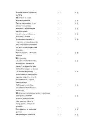 Aplican el sistema establecido ( ) ( )
de PEPS
2.7 Almacén de secos:
Area seca y ventilada ( ) ( )
Tarimas y anaqueles a 15 cm ( ) ( )
sobre el nivel del piso
Anaqueles y tarimas limpias ( ) ( )
y en buen estado
Los alimentos se colocan en ( ) ( )
anaqueles o tarimas
Alimentos almacenados en ( ) ( )
recipientes cerrados de acuerdo
a los materiales recomendados
por la norma o en sus envases
originales
Aplican el sistema establecido ( ) ( )
de PEPS
2.7.1 Abarrotes:
Las latas con abombamientos, ( ) ( )
abolladuras o corrosión se
marcan y se separan del resto
de los alimentos para su rechazo
Los envases de granos y ( ) ( )
productos secos que presentan
agujeros, rasgaduras o morde-
duras se marcan y separan
para su rechazo
Galletas, panes o tortillas ( ) ( )
con presencia de mohos son
rechazados
2.8 Almacenamiento de detergentes e insecticidas:
Detergentes y productos ( ) ( )
químicos almacenados en
lugar separado al área de
manipulación o almacén de
alimentos
Control estricto de sustancias ( ) ( )
químicas
Recipientes para sustancias ( ) ( )
 