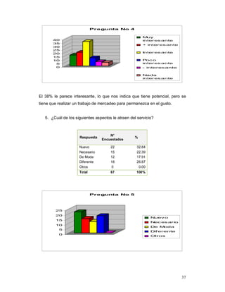 37
0
5
10
15
20
25
30
35
40
Pregunta No 4
Muy
interesante
+ interesante
Interesante
Poco
interesante
- interesante
Nada
interesante
El 38% le parece interesante, lo que nos indica que tiene potencial, pero se
tiene que realizar un trabajo de mercadeo para permanezca en el gusto.
5. ¿Cuál de los siguientes aspectos le atraen del servicio?
Respuesta
N°
Encuestados
%
Nuevo 22 32.84
Necesario 15 22.39
De Moda 12 17.91
Diferente 18 26.87
Otros 0 0.00
Total 67 100%
0
5
10
15
20
25
Pregunta No 5
Nuevo
Necesario
De Moda
Dif erente
Otros
 