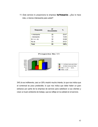 43
11. Este servicio lo proporciona la empresa TTaa’’KKmmaarróónn ; ¿Eso lo hace
más, o menos interesante para usted?
Respuesta
N°
Encuestados
%
+ interesante 28 29.47
- interesante 12 12.63
Ni + ni - int. 32 33.68
No sé 23 24.21
Total 95 100%
0
5
10
15
20
25
30
35
Pregunta No 11
+ interesante
- interesante
Ni + ni - int.
No sé
34% le es indiferente, casi un 30% mostró mucho interés, lo que nos indica que
el comensal es poco predecible, lo que nos indica que debe haber un gran
esfuerzo por parte de la empresa de servicio para satisfacer a sus clientes y
crear un buen ambiente de trabajo, que se refleje en la calidad en el servicio.
 
