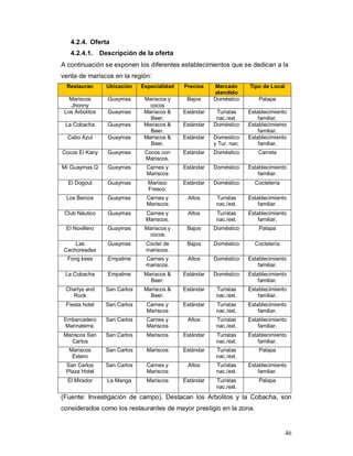 46
4.2.4. Oferta
4.2.4.1. Descripción de la oferta
A continuación se exponen los diferentes establecimientos que se dedican a la
venta de mariscos en la región:
Restauran Ubicación Especialidad Precios Mercado
atendido
Tipo de Local
Mariscos
Jhonny
Guaymas Mariscos y
cocos
Bajos Doméstico Palapa
Los Arbolitos Guaymas Mariscos &
Beer.
Estándar Turistas
nac./ext.
Establecimiento
familiar.
La Cobacha Guaymas Mariscos &
Beer.
Estándar Doméstico Establecimiento
familiar.
Cabo Azul Guaymas Mariscos &
Beer.
Estándar Domestico
y Tur. nac.
Establecimiento
familiar.
Cocos El Kany Guaymas Cocos con
Mariscos.
Estándar Doméstico Carreta
Mi Guaymas Q Guaymas Carnes y
Mariscos
Estándar Doméstico Establecimiento
familiar.
El Dogout Guaymas Marisco
Fresco.
Estándar Doméstico Coctelería
Los Barcos Guaymas Carnes y
Mariscos
Altos Turistas
nac./ext.
Establecimiento
familiar.
Club Náutico Guaymas Carnes y
Mariscos.
Altos Turistas
nac./ext.
Establecimiento
familiar.
El Novillero Guaymas Mariscos y
cocos
Bajos Doméstico Palapa
Las
Cachoreadas
Guaymas Coctel de
mariscos.
Bajos Doméstico Coctelería
Fong kees Empalme Carnes y
mariscos.
Altos Doméstico Establecimiento
familiar.
La Cobacha Empalme Mariscos &
Beer.
Estándar Doméstico Establecimiento
familiar.
Charlys and
Rock
San Carlos Mariscos &
Beer.
Estándar Turistas
nac./ext.
Establecimiento
familiar.
Fiesta hotel San Carlos Carnes y
Mariscos
Estándar Turistas
nac./ext.
Establecimiento
familiar.
Embarcadero
Marinaterra.
San Carlos Carnes y
Mariscos
Altos Turistas
nac./ext.
Establecimiento
familiar.
Mariscos San
Carlos
San Carlos Mariscos Estándar Turistas
nac./ext.
Establecimiento
familiar.
Mariscos
Estero
San Carlos Mariscos Estándar Turistas
nac./ext.
Palapa
San Carlos
Plaza Hotel
San Carlos Carnes y
Mariscos
Altos Turistas
nac./ext.
Establecimiento
familiar.
El Mirador La Manga Mariscos Estándar Turistas
nac./ext.
Palapa
(Fuente: Investigación de campo). Destacan los Arbolitos y la Cobacha, son
considerados como los restaurantes de mayor prestigio en la zona.
 
