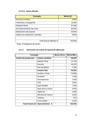 65
4.3.10.3. Activo diferido
Concepto Monto ($)
Anuncio Luminoso 8,000
Publicidad y propaganda 15,000
Depósito Renta 21,000
Acondicionamiento del Local 25,000
Elaboración del proyecto 25,000
Gastos de constitución y trámites. 6,000
Total Activos diferidos $ 100,000
* Base: Investigación de campo.
4.3.11. Estimación de costos de Operación (Mensual)
Concepto Monto Único Monto/Mes
Costos de producción: Costos variables 58,425
Materia Prima 10,750
Insumos 46,475
Gas doméstico 1,200
Costos Fijos 64,505
Sueldos y Prest. 33,880
Contador 1,500
Arrendamiento 7,000
CFE 2,000
Agua Potable 1,000
Aseo local y común 4,400
Vigilancia 3,600
Recolección basura 2,000
Teléfono 870
Consumibles 3,255
Total Costos de Operación/mes $ 122,930
 