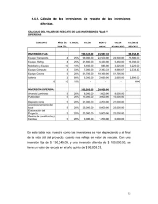 73
4.5.1. Cálculo de las inversiones de rescate de las inversiones
diferidas.
CÁLCULO DEL VALOR DE RESCATE DE LAS INVERSIONES FIJAS Y
DIFERIDAS
CONCEPTO AÑOS DE % ANUAL VALOR MONTO VALOR VALOR DE
VIDA ÚTIL ANUAL ACUMULADO RESCATE
INVERSIÓN FIJA: 190,345.00 45,937.33 98,058.33
Equipo Transporte. 4 25% 98,000.00 24,500.00 24,500.00 73,500.00
Equipo. Refrig. 4 25% 21,800.00 5,450.00 5,450.00 16,350.00
Mobiliario y Equipo 10 10% 6,450.00 645.00 3,225.00 3,225.00
Equipo Cómputo 3 33% 7,000.00 2,333.33 4,666.67 2,333.33
Equipo Cocina 5 20% 51,795.00 10,359.00 51,795.00
Utilería 2 50% 5,300.00 2,650.00 2,650.00 2,650.00
0 10 10% - - - 0.00
INVERSIÓN DIFERIDA: 100,000.00 20,000.00
Anuncio Luminoso 5 20% 8,000.00 1,600.00 8,000.00
Publicidad 5 20% 15,000.00 3,000.00 15,000.00
Deposito renta 5 20% 21,000.00 4,200.00 21,000.00
Acondicionamiento del
local 5 20% 25,000.00 5,000.00 25,000.00
Elaboración del
Proyecto 5 20% 25,000.00 5,000.00 25,000.00
Gastos de constitución y
tramites 5 20% 6,000.00 1,200.00 6,000.00
En esta tabla nos muestra como las inversiones se van depreciando y al final
de la vida útil del proyecto, cuanto nos refleja en valor de rescate. Con una
inversión fija de $ 190,345.00, y una inversión diferida de $ 100,000.00, se
tiene un valor de rescate en el año quinto de $ 98,058.33.
 