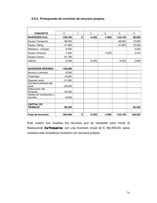 74
4.5.2. Presupuesto de inversión de recursos propios.
CONCEPTO 0 1 2 3 4 5
INVERSIÓN FIJA: -190,345 0 -5,300 -7,000 -125,100 98,058
Equipo Transporte. -98,000 -98,000 73,500
Equipo. Refrig. -21,800 -21,800 16,350
Mobiliario. y Equipo -6,450 3,225
Equipo Cómputo -7,000 -7,000 2,333
Equipo Cocina -51,795
Utilería -5,300 -5,300 -5,300 2,650
INVERSIÓN DIFERIDA: -100,000
Anuncio Luminoso -8,000
Publicidad -15,000
Deposito renta -21,000
Acondicionamiento del
local -25,000
Elaboración del
Proyecto -25,000
Gastos de constitución y
tramites -6,000
CAPITAL DE
TRABAJO -92,305 92,305
Flujo de Inversión -382,650 0 -5,300 -7,000 -125,100 190,363
Este cuadro nos muestra los recursos que se necesitan para iniciar el
Restaurante TTaa’’KKmmaarróónn,, con una inversión inicial de $ 382,650.00, estos
números solo consideran inversión con recursos propios.
 