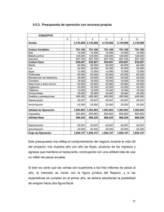 75
4.5.3. Presupuesto de operación con recursos propios
CONCEPTO
0 1 2 3 4 5
Ventas 3,135,000 3,135,000 3,135,000 3,135,000 3,135,000
Costos Variables: 701,100 701,100 701,100 701,100 701,100
Gas 14,400 14,400 14,400 14,400 14,400
Materia prima 129,000 129,000 129,000 129,000 129,000
Insumos 557,700 557,700 557,700 557,700 557,700
Costos Fijos: 839,997 839,997 839,997 839,997 839,997
Renta 84,000 84,000 84,000 84,000 84,000
Luz 24,000 24,000 24,000 24,000 24,000
Agua 12,000 12,000 12,000 12,000 12,000
Publicidad 60,000 60,000 60,000 60,000 60,000
Recolección de desechos. 24,000 24,000 24,000 24,000 24,000
Contador 18,000 18,000 18,000 18,000 18,000
Aseo local y área común 52,800 52,800 52,800 52,800 52,800
Vigilancia 43,200 43,200 43,200 43,200 43,200
Teléfono 10,440 10,440 10,440 10,440 10,440
Consumibles 39,060 39,060 39,060 39,060 39,060
Sueldos y prestaciones. 406,560 406,560 406,560 406,560 406,560
Depreciación 45,937 45,937 45,937 45,937 45,937
Amortización 20,000 20,000 20,000 20,000 20,000
Utilidad de Operación 1,593,903 1,593,903 1,593,903 1,593,903 1,593,903
Impuestos 605,683 605,683 605,683 605,683 605,683
Utilidad Neta 988,220 988,220 988,220 988,220 988,220
Depreciación 45,937 45,937 45,937 45,937 45,937
Amortización 20,000 20,000 20,000 20,000 20,000
Flujo de Operación 1,054,157 1,054,157 1,054,157 1,054,157 1,054,157
Este presupuesto nos refleja el comportamiento del negocio durante la vida útil
del proyecto; nos muestra año con año los flujos, producto de los ingresos y
egresos que mantiene el restaurante, concluyendo con una utilidad neta de casi
un millón de pesos anuales.
Si bien es cierto que las ventas son superiores a los tres millones de pesos al
año, la intensión es iniciar con la figura jurídica del Repeco, y si las
expectativas se cumplen en el primer año, se estaría estudiando la posibilidad
de emigrar hacia otra figura fiscal.
 
