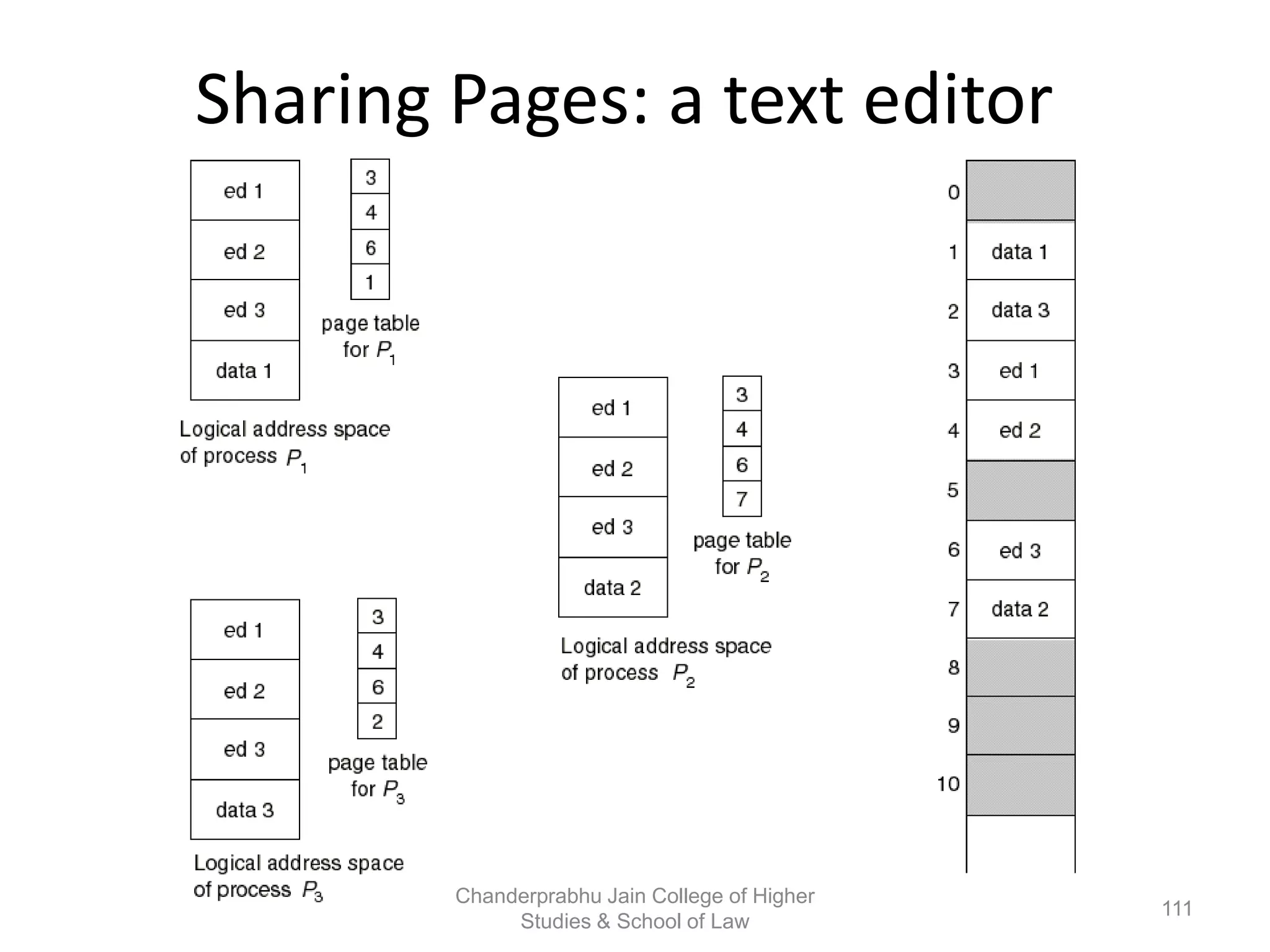 Sharing Pages: a text editor
111
Chanderprabhu Jain College of Higher
Studies & School of Law
 