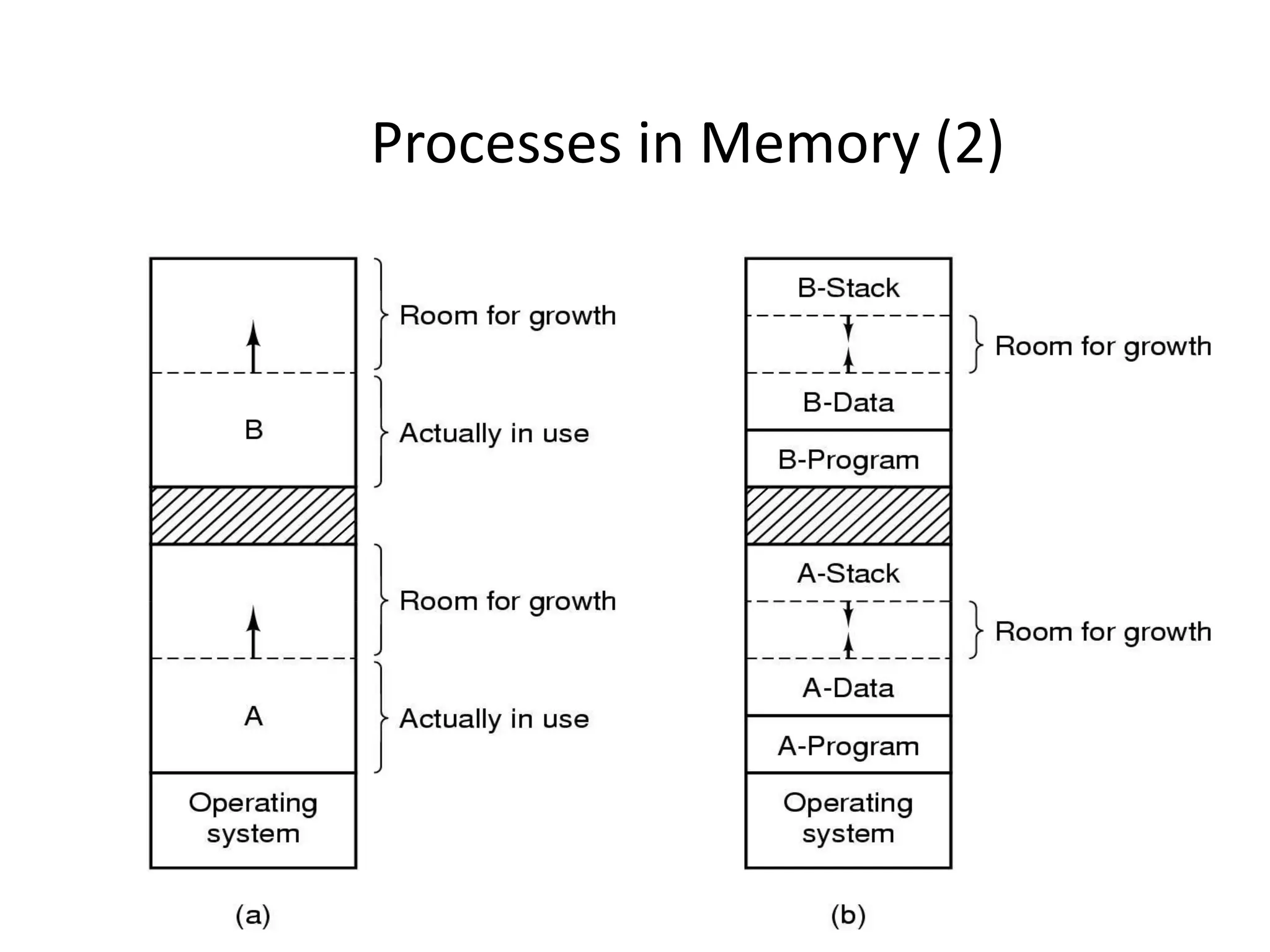 Processes in Memory (2)
 