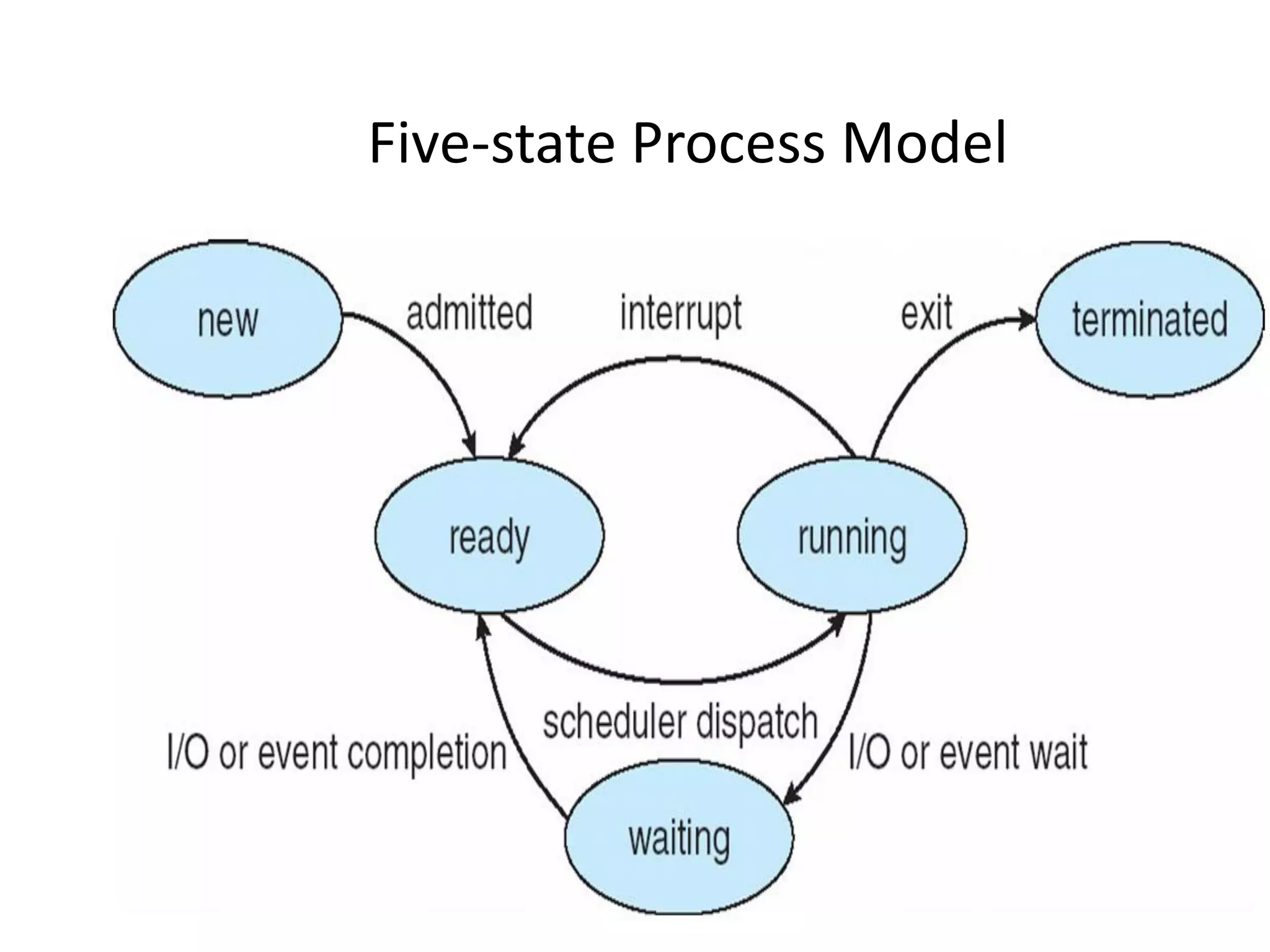 Five-state Process Model
 