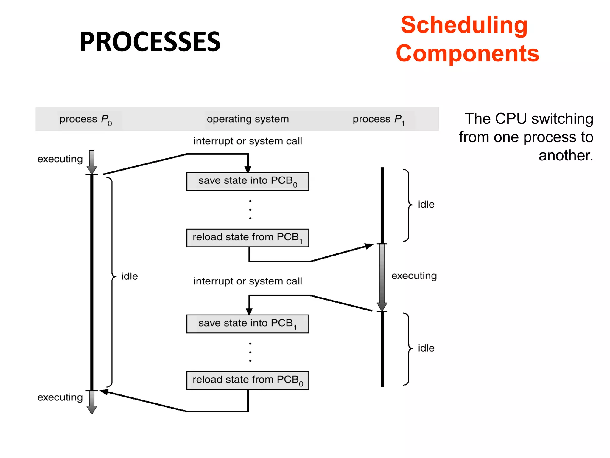 PROCESSES
Scheduling
Components
The CPU switching
from one process to
another.
 