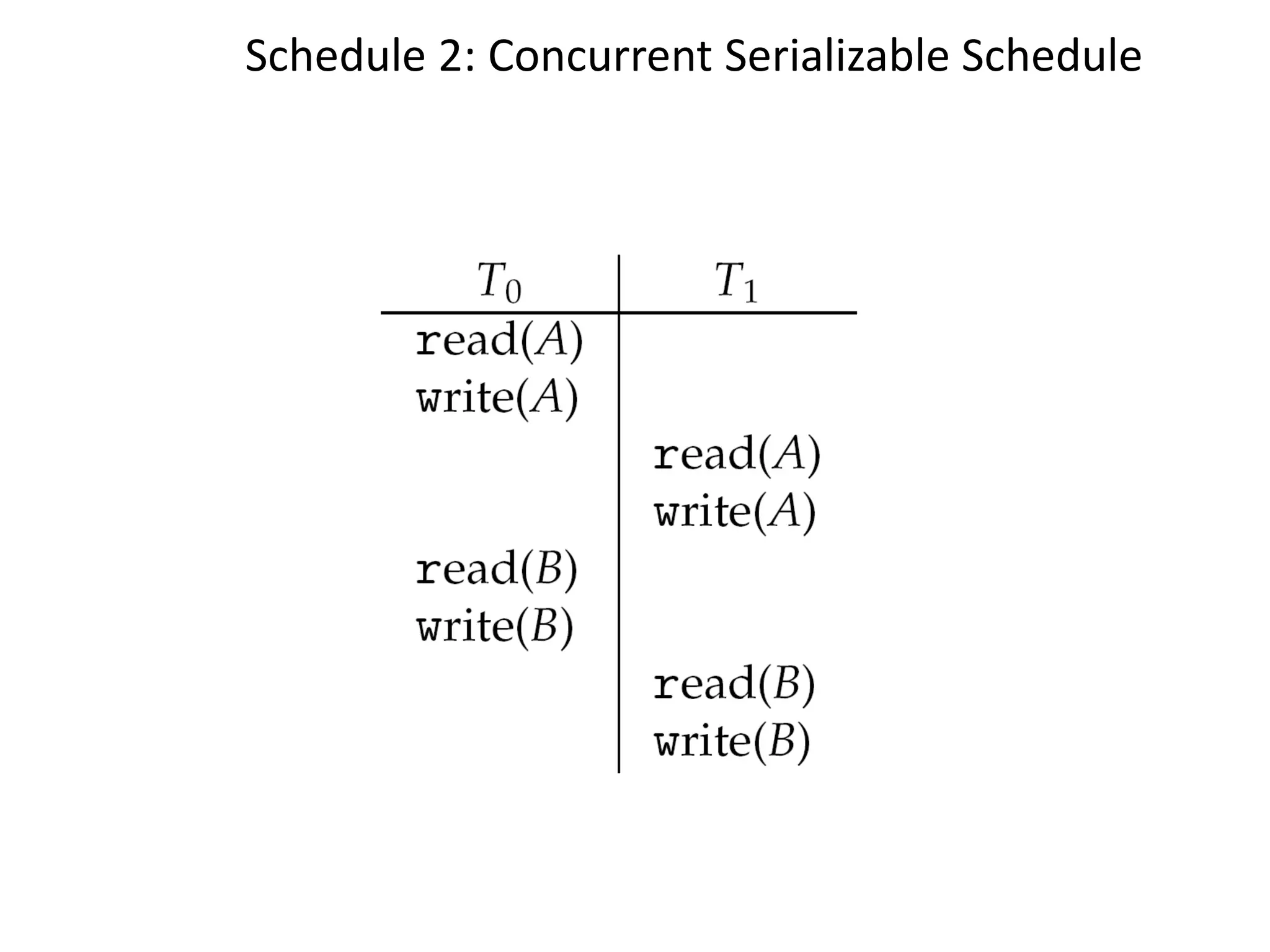 Schedule 2: Concurrent Serializable Schedule
 
