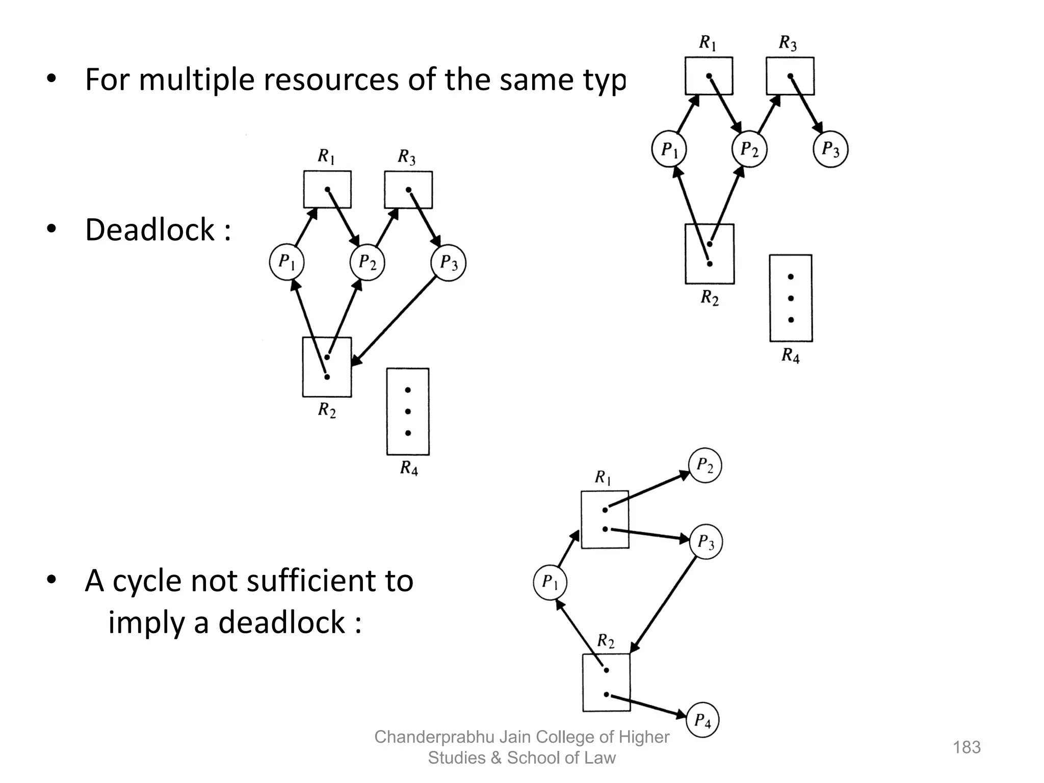 • For multiple resources of the same type :
• Deadlock :
• A cycle not sufficient to
imply a deadlock :
183
Chanderprabhu Jain College of Higher
Studies & School of Law
 