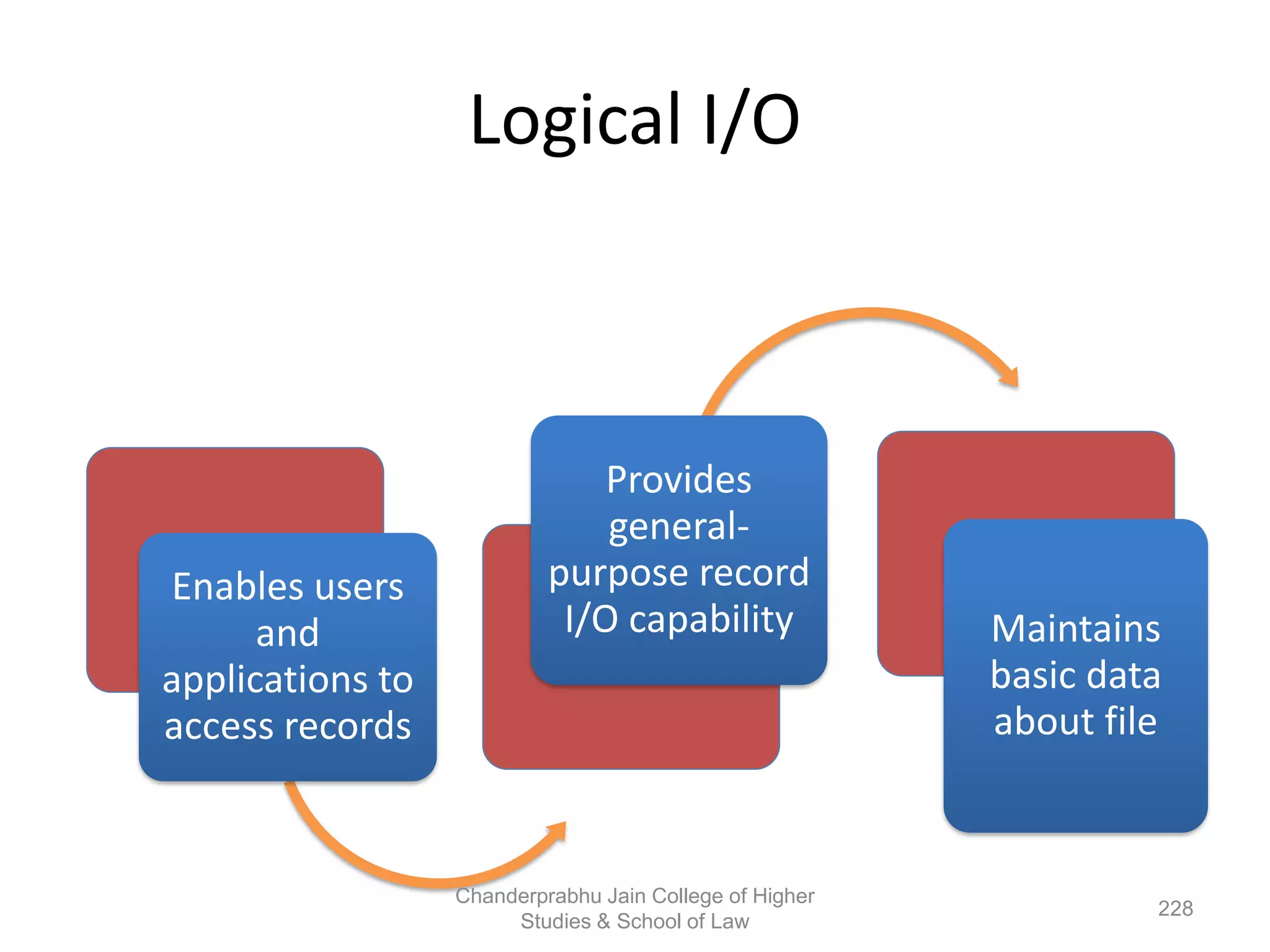 Logical I/O
Enables users
and
applications to
access records
Provides
general-
purpose record
I/O capability Maintains
basic data
about file
228
Chanderprabhu Jain College of Higher
Studies & School of Law
 