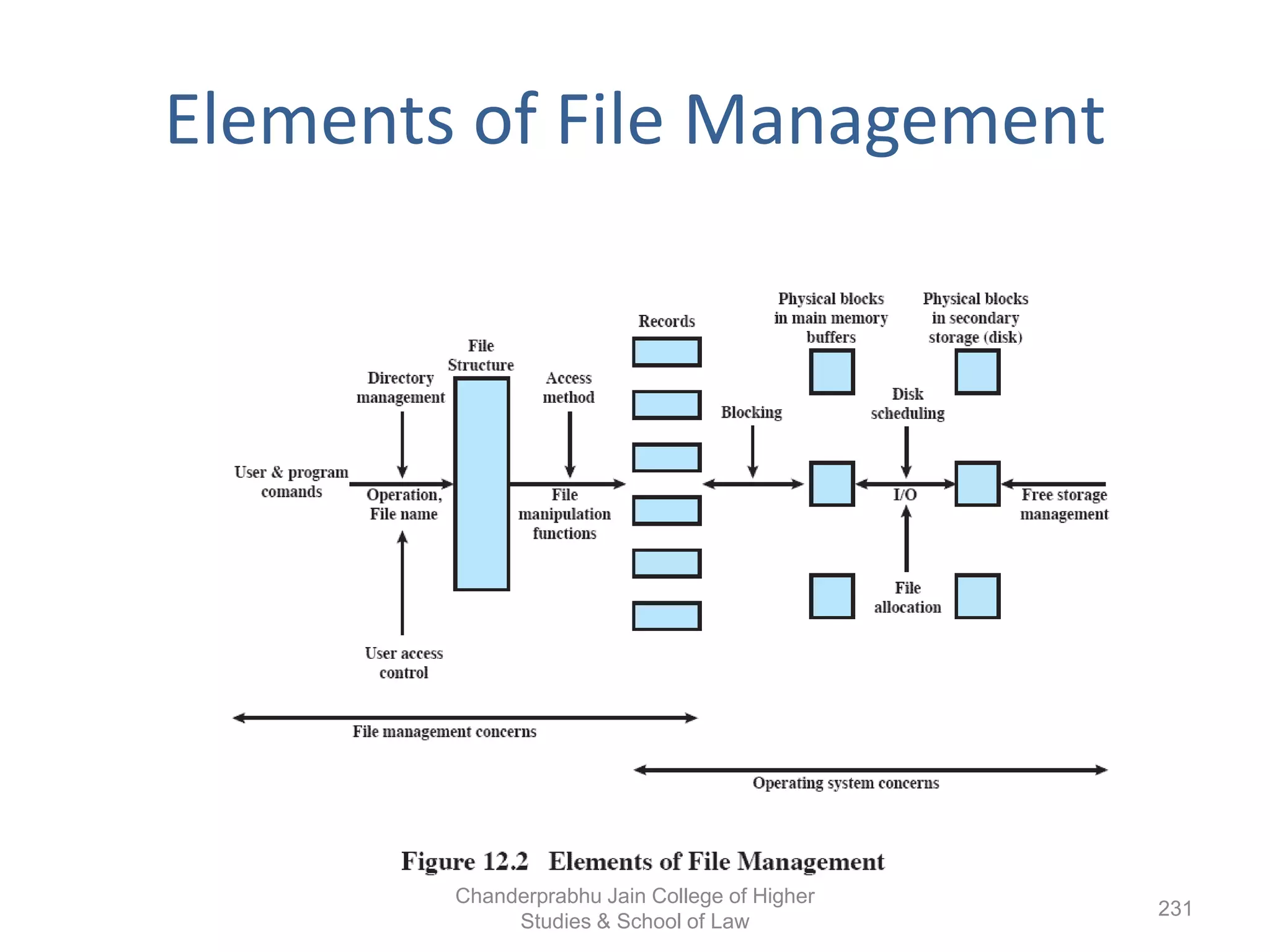 Elements of File Management
231
Chanderprabhu Jain College of Higher
Studies & School of Law
 