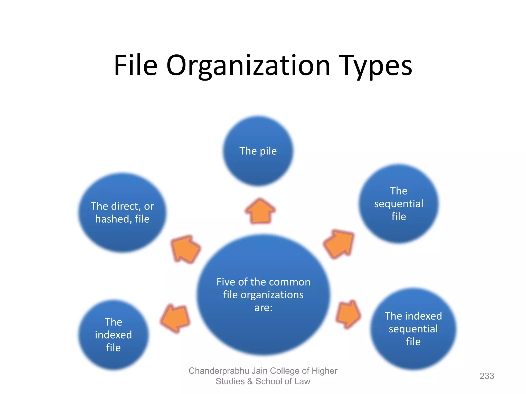 File Organization Types
Five of the common
file organizations
are:
The pile
The
sequential
file
The indexed
sequential
file
The
indexed
file
The direct, or
hashed, file
233
Chanderprabhu Jain College of Higher
Studies & School of Law
 