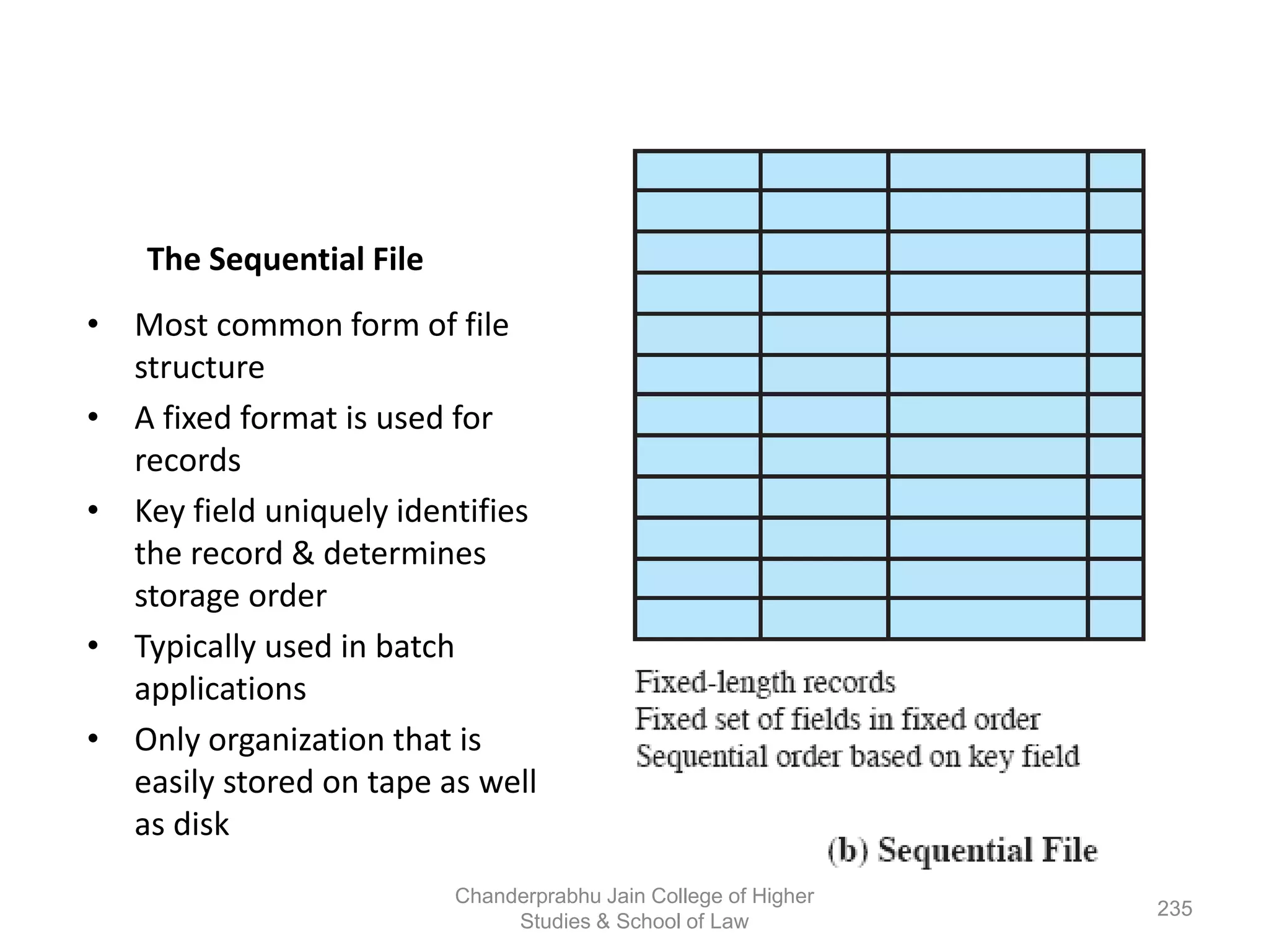The Sequential File
• Most common form of file
structure
• A fixed format is used for
records
• Key field uniquely identifies
the record & determines
storage order
• Typically used in batch
applications
• Only organization that is
easily stored on tape as well
as disk
235
Chanderprabhu Jain College of Higher
Studies & School of Law
 