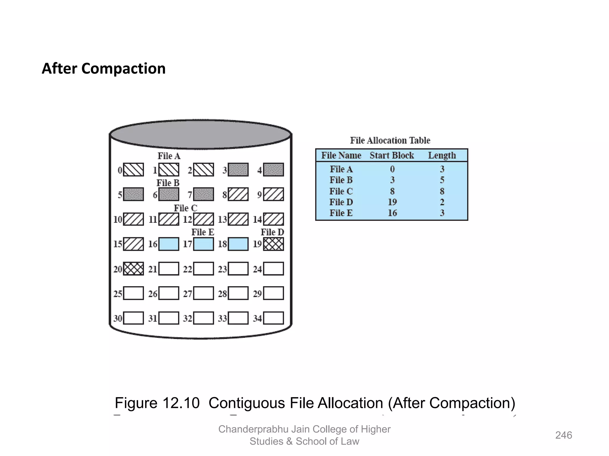 After Compaction
Figure 12.10 Contiguous File Allocation (After Compaction)
246
Chanderprabhu Jain College of Higher
Studies & School of Law
 