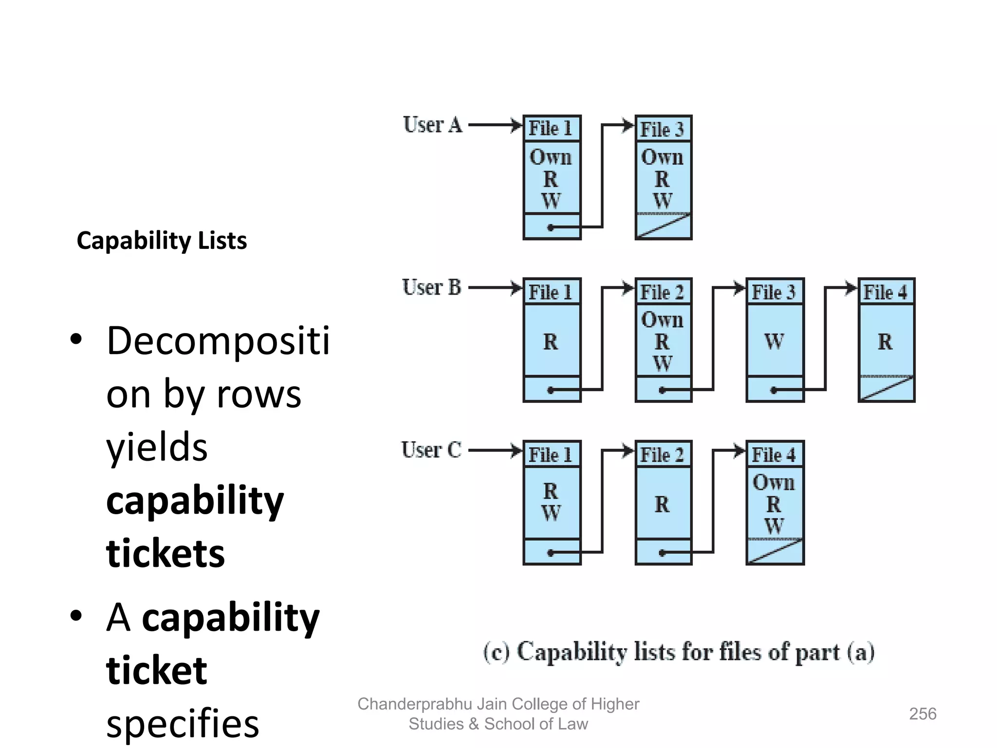 Capability Lists
• Decompositi
on by rows
yields
capability
tickets
• A capability
ticket
specifies 256
Chanderprabhu Jain College of Higher
Studies & School of Law
 