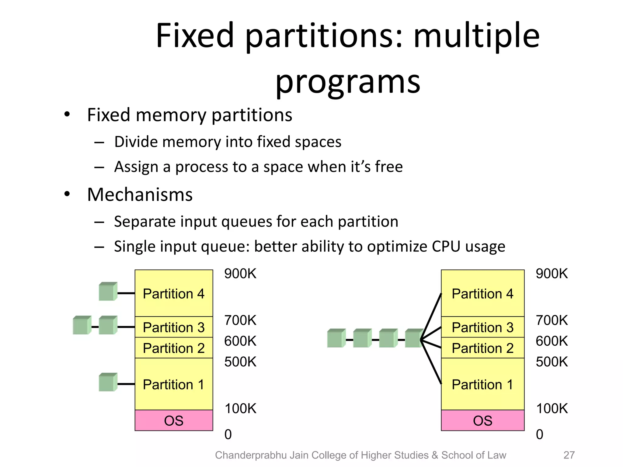 Fixed partitions: multiple
programs
• Fixed memory partitions
– Divide memory into fixed spaces
– Assign a process to a space when it’s free
• Mechanisms
– Separate input queues for each partition
– Single input queue: better ability to optimize CPU usage
OS
Partition 1
Partition 2
Partition 3
Partition 4
0
100K
500K
600K
700K
900K
OS
Partition 1
Partition 2
Partition 3
Partition 4
0
100K
500K
600K
700K
900K
27Chanderprabhu Jain College of Higher Studies & School of Law
 