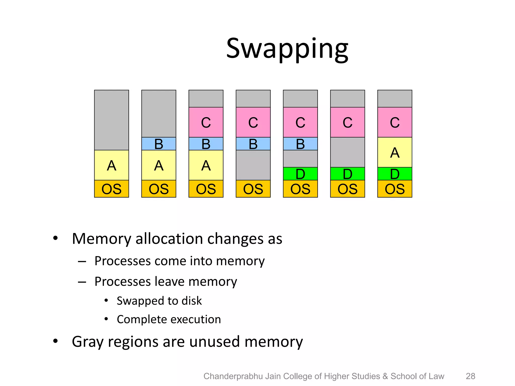 Swapping
• Memory allocation changes as
– Processes come into memory
– Processes leave memory
• Swapped to disk
• Complete execution
• Gray regions are unused memory
OS OS OS OS OS OS OS
A A
B
A
B
C
B
C
B
C
D
C
D
C
D
A
28Chanderprabhu Jain College of Higher Studies & School of Law
 