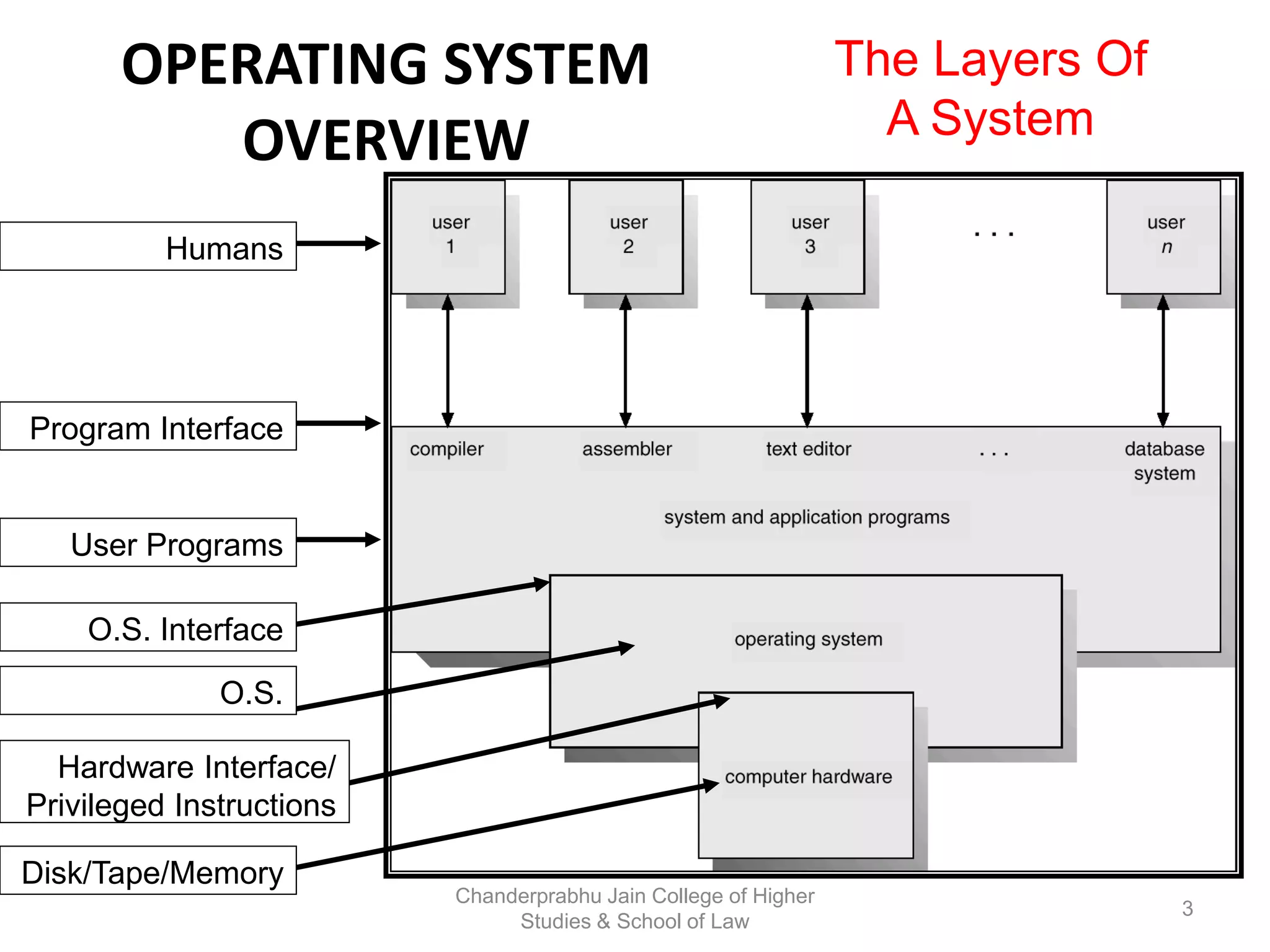 OPERATING SYSTEM
OVERVIEW
The Layers Of
A System
Program Interface
Humans
User Programs
O.S. Interface
O.S.
Hardware Interface/
Privileged Instructions
Disk/Tape/Memory
3
Chanderprabhu Jain College of Higher
Studies & School of Law
 