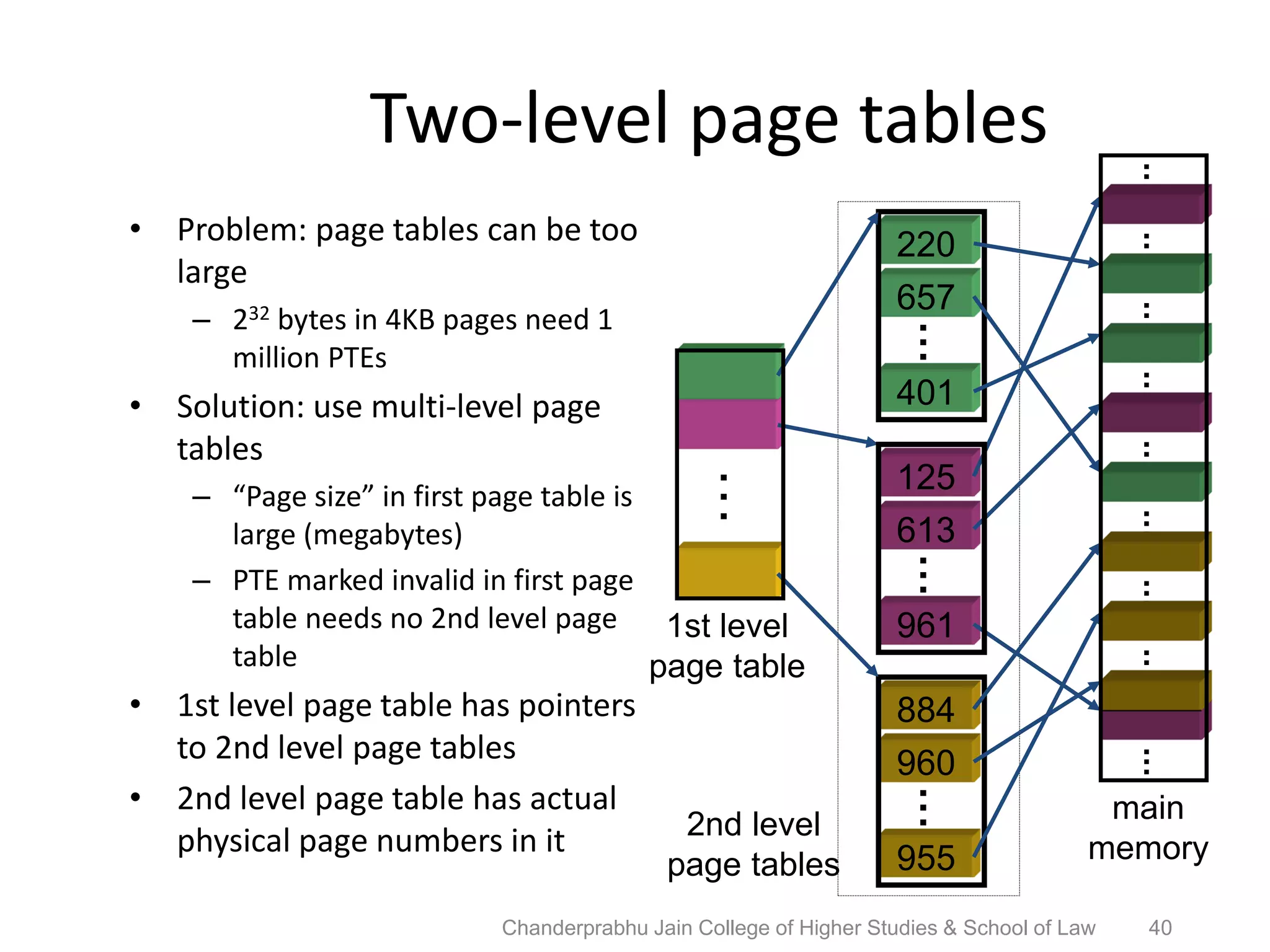 884
960
955
...
220
657
401
...
1st level
page table
2nd level
page tables
...
...
...
...
...
...
...
...
...
main
memory
...
125
613
961
...
Two-level page tables
• Problem: page tables can be too
large
– 232 bytes in 4KB pages need 1
million PTEs
• Solution: use multi-level page
tables
– “Page size” in first page table is
large (megabytes)
– PTE marked invalid in first page
table needs no 2nd level page
table
• 1st level page table has pointers
to 2nd level page tables
• 2nd level page table has actual
physical page numbers in it
40Chanderprabhu Jain College of Higher Studies & School of Law
 