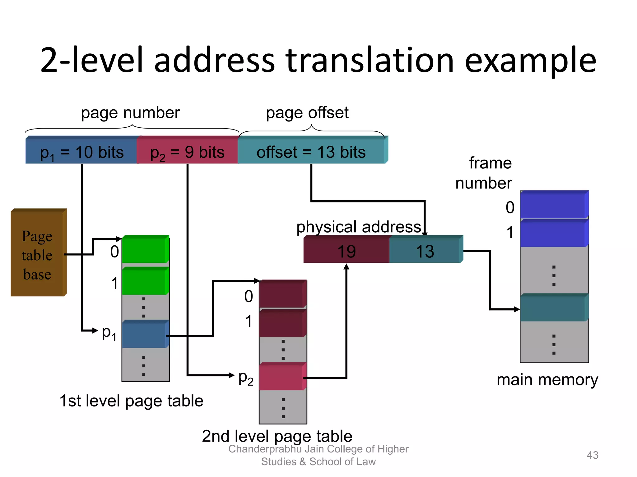...
...
2-level address translation example
p1 = 10 bits p2 = 9 bits offset = 13 bits
page offsetpage number
...
0
1
p1
...
0
1
p2
19
physical address
1st level page table
2nd level page table
main memory
0
1
frame
number
13
Page
table
base
...
...
43
Chanderprabhu Jain College of Higher
Studies & School of Law
 