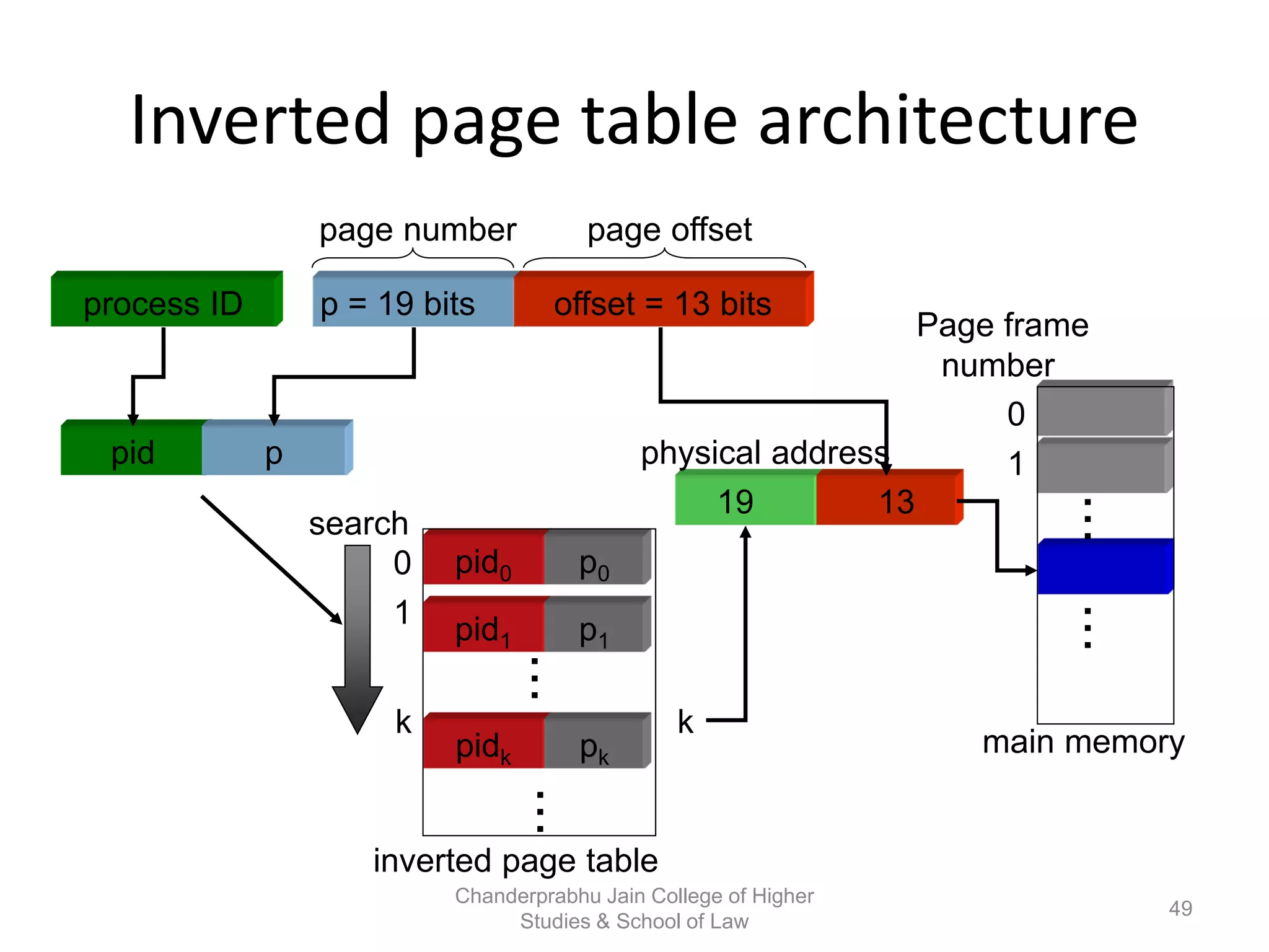 pid1
pidk
pid0
Inverted page table architecture
process ID p = 19 bits offset = 13 bits
page number
1319
physical address
inverted page table
main memory
...
0
1
...
Page frame
number
page offset
pid p
p0
p1
pk
...
...
0
1
k
search
k
49
Chanderprabhu Jain College of Higher
Studies & School of Law
 