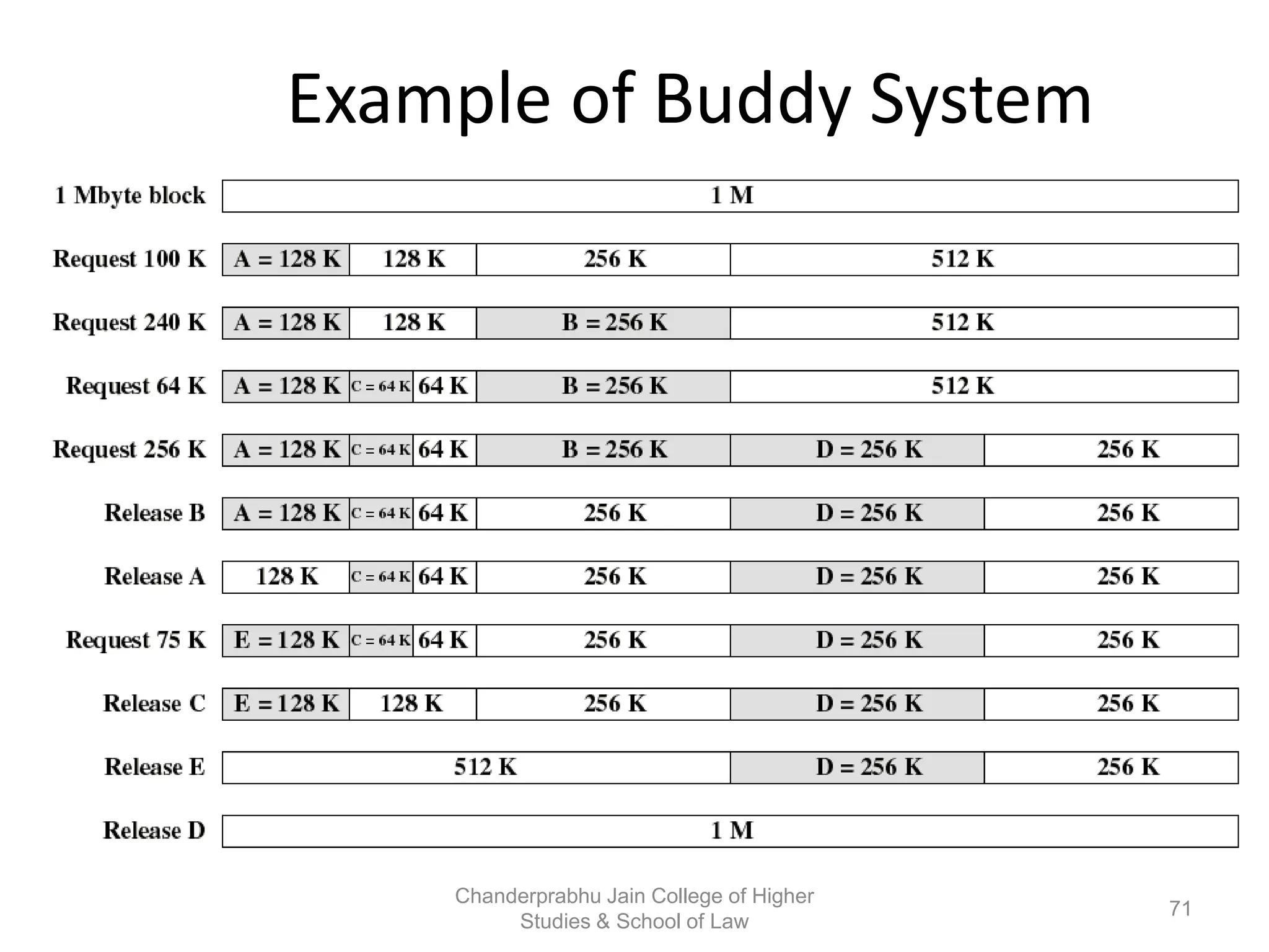 Example of Buddy System
71
Chanderprabhu Jain College of Higher
Studies & School of Law
 