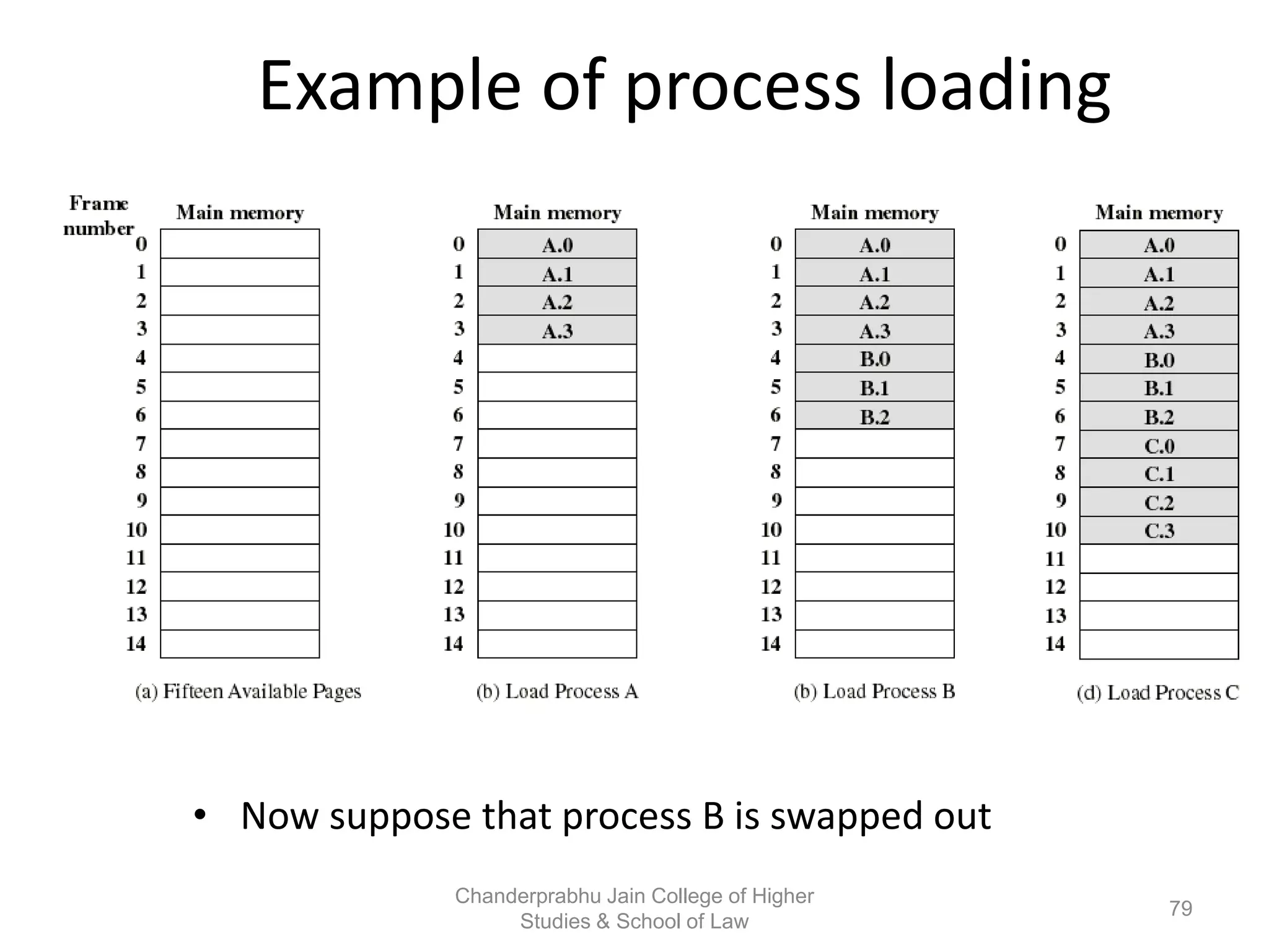 Example of process loading
• Now suppose that process B is swapped out
79
Chanderprabhu Jain College of Higher
Studies & School of Law
 
