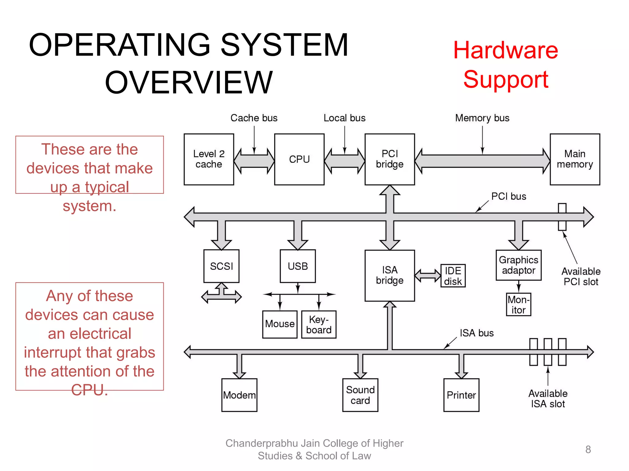 OPERATING SYSTEM
OVERVIEW
Hardware
Support
These are the
devices that make
up a typical
system.
Any of these
devices can cause
an electrical
interrupt that grabs
the attention of the
CPU.
8
Chanderprabhu Jain College of Higher
Studies & School of Law
 