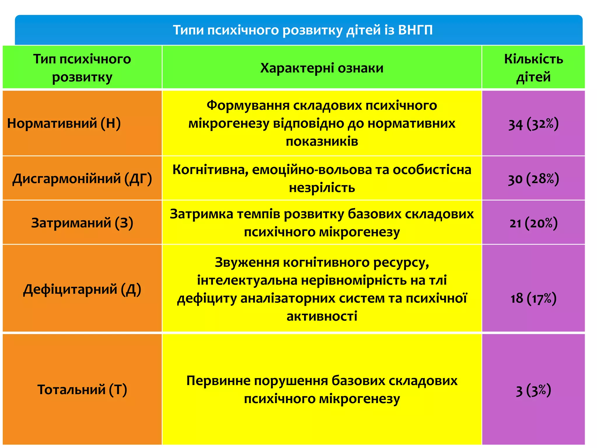Типи психічного розвитку дітей із ВНГП
Тип психічного
розвитку
Характерні ознаки
Кількість
дітей
Нормативний (Н)
Формування складових психічного
мікрогенезу відповідно до нормативних
показників
34 (32%)
Дисгармонійний (ДГ)
Когнітивна, емоційно-вольова та особистісна
незрілість
30 (28%)
Затриманий (З)
Затримка темпів розвитку базових складових
психічного мікрогенезу
21 (20%)
Дефіцитарний (Д)
Звуження когнітивного ресурсу,
інтелектуальна нерівномірність на тлі
дефіциту аналізаторних систем та психічної
активності
18 (17%)
Тотальний (Т)
Первинне порушення базових складових
психічного мікрогенезу
3 (3%)
 