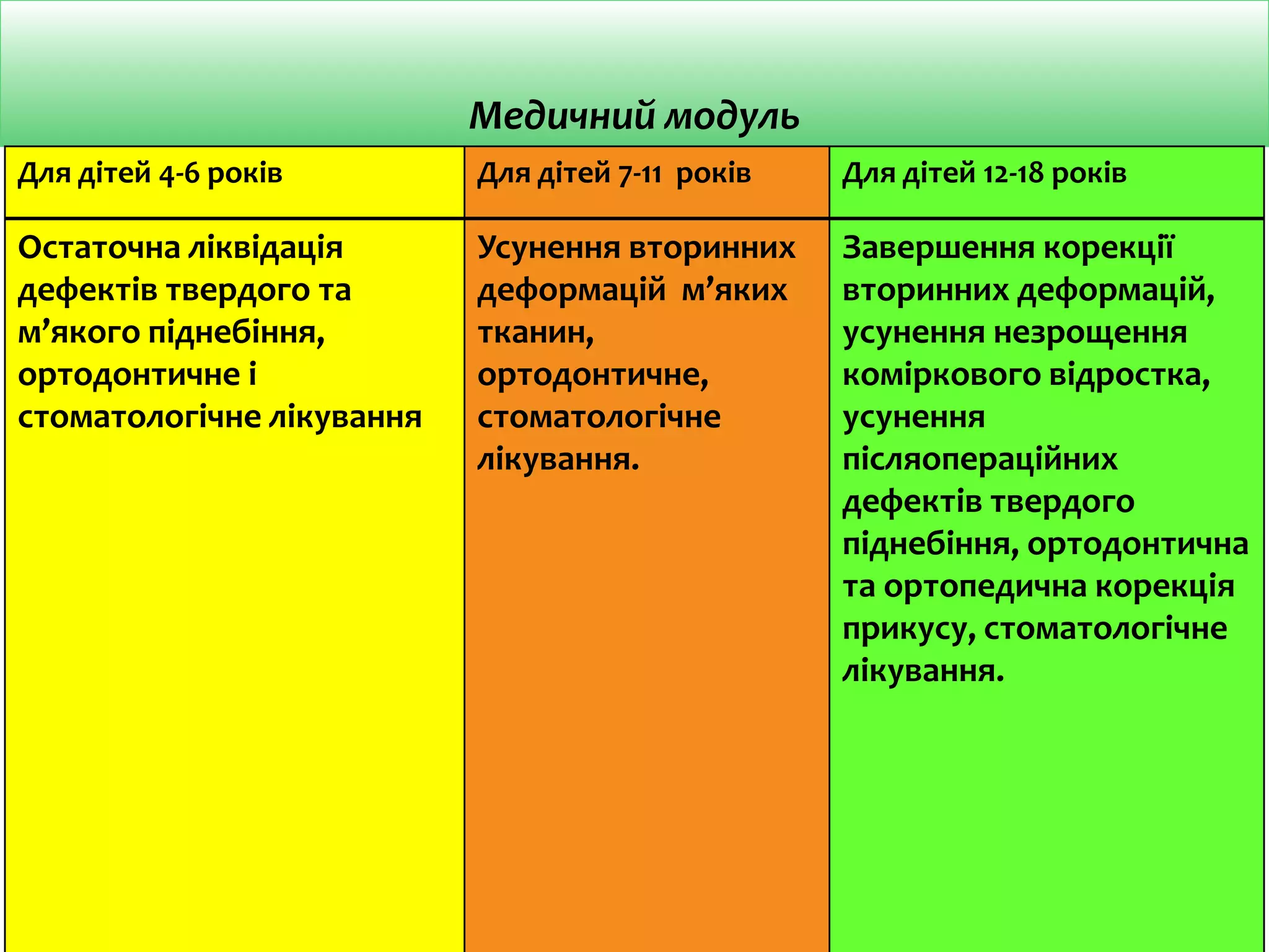 Медичний модуль
Для дітей 4-6 років Для дітей 7-11 років Для дітей 12-18 років
Остаточна ліквідація
дефектів твердого та
м’якого піднебіння,
ортодонтичне і
стоматологічне лікування
Усунення вторинних
деформацій м’яких
тканин,
ортодонтичне,
стоматологічне
лікування.
Завершення корекції
вторинних деформацій,
усунення незрощення
коміркового відростка,
усунення
післяопераційних
дефектів твердого
піднебіння, ортодонтична
та ортопедична корекція
прикусу, стоматологічне
лікування.
 