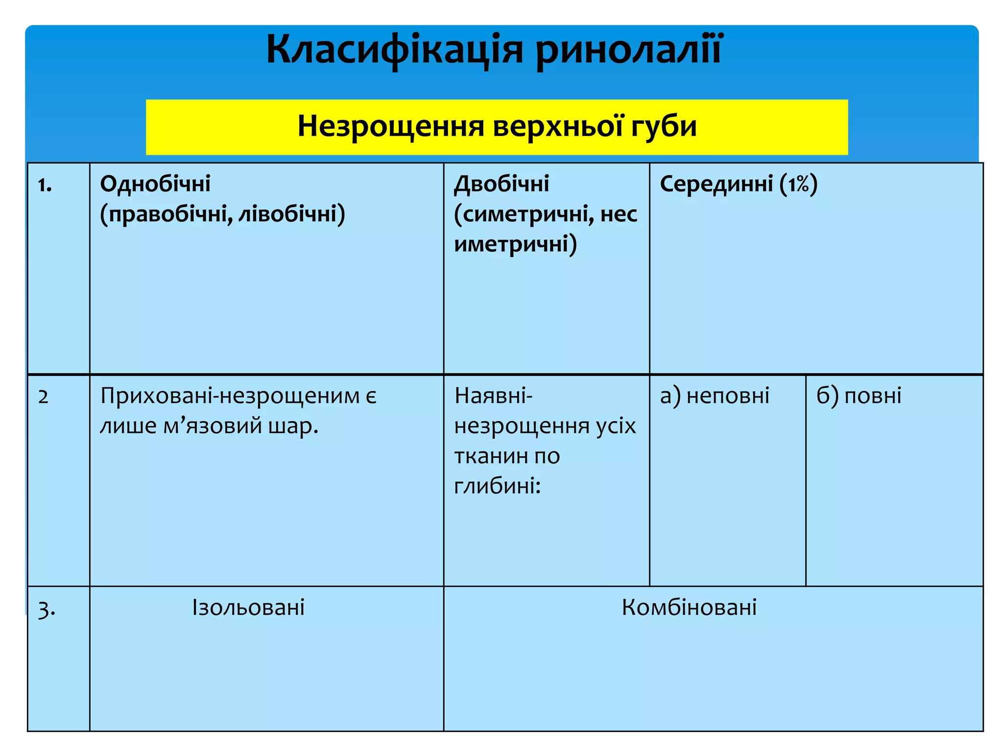 Класифікація ринолалії
Незрощення верхньої губи
1. Однобічні
(правобічні, лівобічні)
Двобічні
(симетричні, нес
иметричні)
Серединні (1%)
2 Приховані-незрощеним є
лише м’язовий шар.
Наявні-
незрощення усіх
тканин по
глибині:
а) неповні б) повні
3. Ізольовані Комбіновані
 